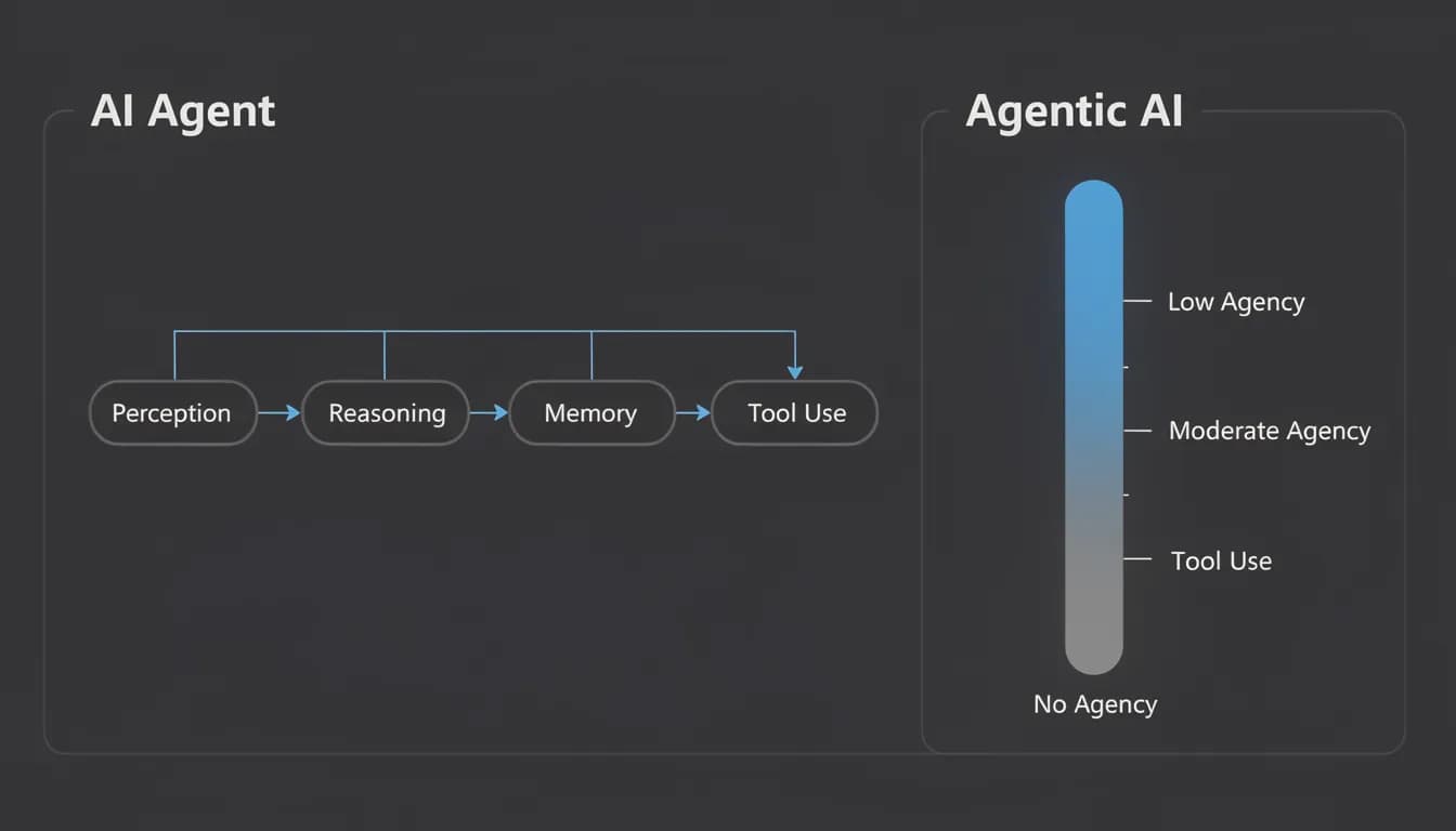 Agentic AI vs AI Agents architecture comparison 2026 — AI Agent components (left) vs Agentic AI autonomy spectrum (right), dark SaaS diagram